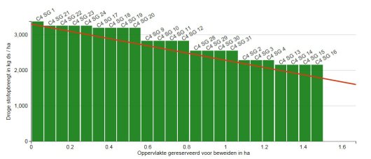 Figuur 3 Gesimuleerde feedwedge Grip op Gras van 8 augustus 2017 omweiden proef Amazing Grazing Dairy Campus. Figuur 3 Gesimuleerde feedwedge Grip op Gras van 8 augustus 2017 omweiden proef Amazing Grazing Dairy Campus.