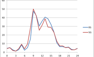 Figuur 3. Gemiddelde eettijd in minuten per uur (eten ruwvoer binnen, en grazen buiten) tijdens week 21 en week 22 (22 mei t/m 4 juni) van koeien in twee beweidingssystemen: roterend standweiden (RS) en stripgrazen (SG).