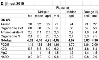 Tabel 2: Resultaten van analyses mestmonsters 2019, gestandaardiseerd naar 8% droge stof