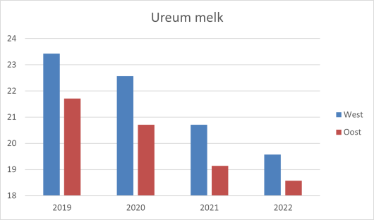 Figuur 4: Ureum verloop HME West en Oost Figuur 4: Ureum verloop HME West en Oost