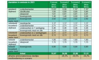*De hoeveelheid drijfmest die bovengronds werd aanwend is in scenario 2 en 3 naar zodenbemesting verschoven. Dit levert minder emissie op, omdat de emissiefactor voor zodenbemesting lager is.