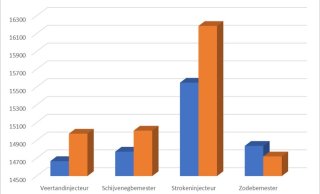 Grafiek 1_Opbrengst in ds en VEM per bemestingstechniek.jpg