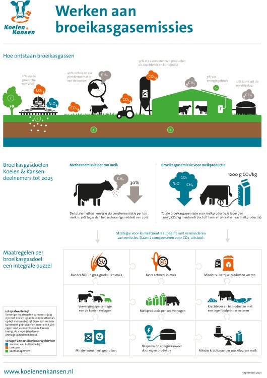 Infographic: Werken aan  broeikasgasemissies binnen het project Koeien & Kansen