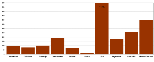 Figuur 1: Bedrijfsomvang: gemiddeld aantal koeien per bedrijf - Bron: Berekend door IFCN in 2018, (gegevens 2017) Figuur 1: Bedrijfsomvang: gemiddeld aantal koeien per bedrijf - Bron: Berekend door IFCN in 2018, (gegevens 2017)