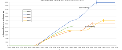 Figuur 2: Cumulatieve vers gras opname in 2018, 2020, 2021 en 2022 tot augustus