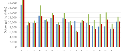Figuur 1: Netto grasopbrengst (kg ds / ha) op 16 Koeien & Kansen-bedrijven (incl. De Marke) in 2020-2022.