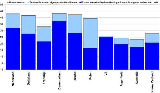 Figuur: Gemiddelde kosten per 100 kg geproduceerde melk op representatieve melkveebedrijven in belangrijke zuivellanden (Bron: IFCN, gegevens 2014). Figuur: Gemiddelde kosten per 100 kg geproduceerde melk op representatieve melkveebedrijven in belangrijke zuivellanden (Bron: IFCN, gegevens 2014).