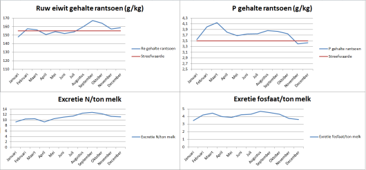 Figuur 2: monitoring rantsoen en excretie per maand Figuur 2: monitoring rantsoen en excretie per maand