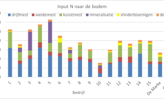Figuur 1: Stikstofinput per ha op de Koeien & Kansen-bedrijven in 2023