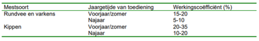 Opmerkingen bij tabel 1-10: De cijfers geven de werking bij de eerste snede na toediening. Voor elke groeimaand na die eerste snede treedt een nawerking op die overeenkomt met 5%van de hoeveelheid stikstof in de mest. De spreiding in de cijfers houdt verband met de spreiding in de toedieningsverliezen (met name ammoniakvervluchtiging). Wanneer kleine toedieningsverliezen optreden dient men met de hoogste verwerkingscoëfficiënt te rekenen. Opmerkingen bij tabel 1-10: De cijfers geven de werking bij de eerste snede na toediening. Voor elke groeimaand na die eerste snede treedt een nawerking op die overeenkomt met 5%van de hoeveelheid stikstof in de mest. De spreiding in de cijfers houdt verband met de spreiding in de toedieningsverliezen (met name ammoniakvervluchtiging). Wanneer kleine toedieningsverliezen optreden dient men met de hoogste verwerkingscoëfficiënt te rekenen.