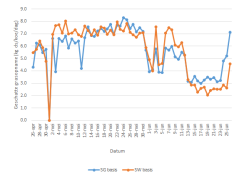 Figuur 1a. De geschatte grasopname tijdens het weideseizoen in 2018 in kg ds per koe per dag. Figuur 1a. De geschatte grasopname tijdens het weideseizoen in 2018 in kg ds per koe per dag.