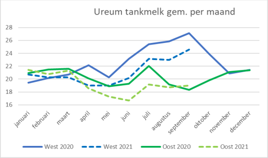 Figuur 2: Ureumverloop in 2020 en 2021 Figuur 2: Ureumverloop in 2020 en 2021