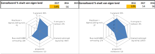 Figuur 2: Resultaten 2017 en 2018 van een van de project deelnemers Figuur 2: Resultaten 2017 en 2018 van een van de project deelnemers