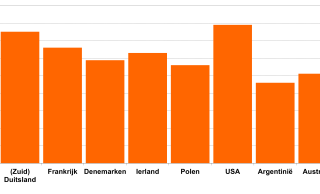 Figuur 1: Afleverprijs uitstoot melkkoeien voor slacht (prijs per kg levend gewicht) - Bron: IFCN 2018, (gegevens 2017)