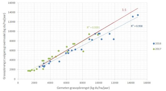 Figuur 3. Voorlopige groeivoorspelling jaaropbrengsten Vredepeel 2016 en 2017.
