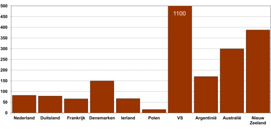 Gemiddeld aantal koeien per bedrijf op representatieve melkveebedrijven in belangrijke zuivellanden (Bron: IFCN, gegevens 2014). Gemiddeld aantal koeien per bedrijf op representatieve melkveebedrijven in belangrijke zuivellanden (Bron: IFCN, gegevens 2014).