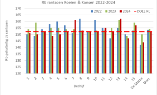 Figuur 1: Ruw-eiwitgehalte in rantsoen op Koeien en Kansen-bedrijven in 2022, 2023 en 2024. Resultaten gerelateerd aan de doelstelling van 152 RE in 2024.