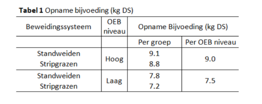 Opname bijvoeding