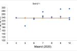 Bedrijf 1: RE (g/kg droge stof)