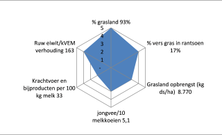 Radardiagram Kaper op basis van resultaten uit de KringloopWijzer over 2020