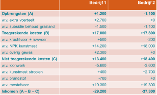 Tabel 2: Economische gevolgen afschaffen derogatie op 2 Koeien en Kansen-bedrijven die deelnemen aan pilot “geen derogatie in 2023” . Resultaten zijn afgerond en verschil tussen “geen derogatie” en “derogatie” is weergegeven. Resultaten bij mestafvoer op basis van stikstof en generieke gebruiksnormen (dus geen grond in NV-gebied).