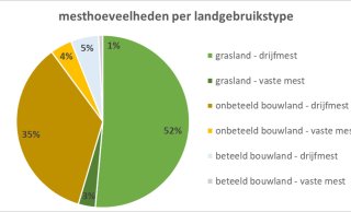 Mesthoeveelheden per landgebruikstype.jpg