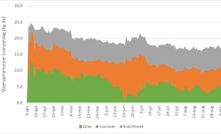 Figuur 1 Voeropname patroon stripgrazen (SG) 2017 op basis van VEM dekking en afnemend lactatiestadium