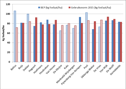 Figuur 1. De bedrijfsspecifieke gebruiksnorm voor fosfaat (BEP, gemiddelde fosfaatonttrekking in 2011 t/m 2013 gecorrigeerd voor fosfaattoestand van de bodem) voor de Koeien & Kansen bedrijven (blauwe staven) en de generieke gebruiksnorm voor fosfaat in 2015 (rode staven). Bij de gearceerde staven is fosfaat bepalend voor de mestafvoer en bij de effen staven is stikstof bepalend voor de mestafvoer. Figuur 1. De bedrijfsspecifieke gebruiksnorm voor fosfaat (BEP, gemiddelde fosfaatonttrekking in 2011 t/m 2013 gecorrigeerd voor fosfaattoestand van de bodem) voor de Koeien & Kansen bedrijven (blauwe staven) en de generieke gebruiksnorm voor fosfaat in 2015 (rode staven). Bij de gearceerde staven is fosfaat bepalend voor de mestafvoer en bij de effen staven is stikstof bepalend voor de mestafvoer.