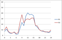 Figuur 1. Gemiddelde eettijd in minuten per uur (eten ruwvoer binnen, en grazen buiten) tijdens week 17 en week 18 (24 april t/m 7 mei 2017) van koeien in twee beweidingssystemen: roterend standweiden (RS) en stripgrazen (SG). Figuur 1. Gemiddelde eettijd in minuten per uur (eten ruwvoer binnen, en grazen buiten) tijdens week 17 en week 18 (24 april t/m 7 mei 2017) van koeien in twee beweidingssystemen: roterend standweiden (RS) en stripgrazen (SG).