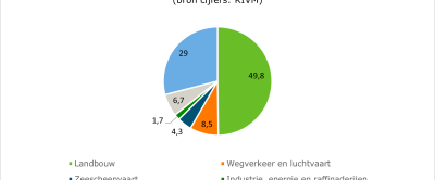 Figuur 1: Herkomst (%) stikstofdepositie in Nederland, 2021