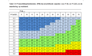 P-beschikbaarheidindex maisland
