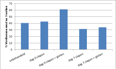 Figuur 1: Resultaten proef in zomer 2014 Figuur 1: Resultaten proef in zomer 2014