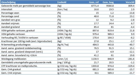 Tabel 1: Gemiddelde kengetallen van de 10% bedrijven met de laagste broeikasgasemissie (1144 bedrijven) versus de overige bedrijven (referentie, 11343 bedrijven), alle grondsoorten