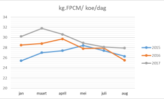 Kilogrammen melk per koe per dag 