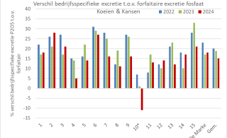 Figuur 3: Procentueel verschil bedrijfsspecifieke fosfaatexcretie ten opzichte van forfaitaire fosfaatexcretie voor Koeien & Kansen-bedrijven (lagere bedrijfsspecifieke excretie uitgedrukt als positieve waarde)