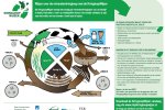 Infographic KringloopWijzer vanuit het <L CODE="C04">project Implementatie KringloopWijze</L>r.