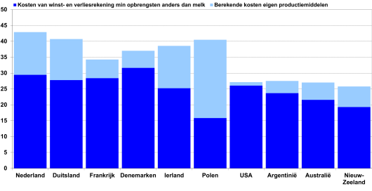 Figuur 1: Kostprijs van melk (cent per kg standaard melk met 4% vet en 3,3% eiwit) - Bron: IFCN in 2019, (gegevens 2018) Figuur 1: Kostprijs van melk (cent per kg standaard melk met 4% vet en 3,3% eiwit) - Bron: IFCN in 2019, (gegevens 2018)