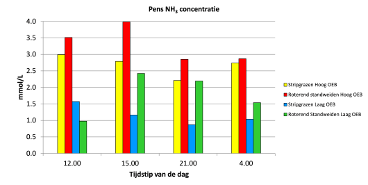 Figuur 1: Verloop ammoniak gehalte in de pens over de dag op Dairy Campus. Op tijdstip 12.00 en 15.00 uur werden de koeien geweid, op tijdstip 21.00 en 4.00u waren de koeien opstal en hadden de beschikking over snijmais. Figuur 1: Verloop ammoniak gehalte in de pens over de dag op Dairy Campus. Op tijdstip 12.00 en 15.00 uur werden de koeien geweid, op tijdstip 21.00 en 4.00u waren de koeien opstal en hadden de beschikking over snijmais.