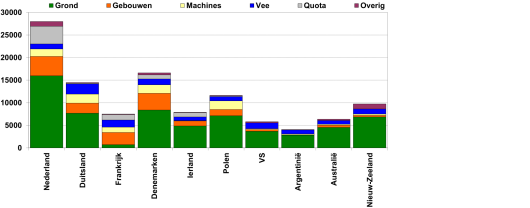 Figuur 1: Gemiddeld vastgelegd kapitaal per koe (€) in belangrijke zuivellanden. Waardering gebouwen en machines op basis van boekwaarde, overige posten op basis van marktwaarde. (Bron: IFCN, gegevens 2014) Figuur 1: Gemiddeld vastgelegd kapitaal per koe (€) in belangrijke zuivellanden. Waardering gebouwen en machines op basis van boekwaarde, overige posten op basis van marktwaarde. (Bron: IFCN, gegevens 2014)