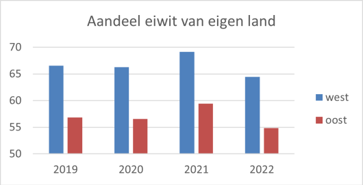 Figuur 1: Aandeel eiwit van eigen land HME Figuur 1: Aandeel eiwit van eigen land HME