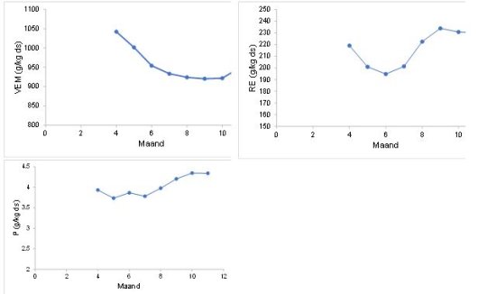 Figuur 1:  Het gemiddelde verloop van het VEM-, Ruw Eiwit- en het P-gehalte in vers gras gedurende het groeiseizoen, gebaseerd op 650 grasmonsters genomen op Koeien & Kansen bedrijven in de periode 2010-2020. (Klik op de afbeelding voor een vergroting)