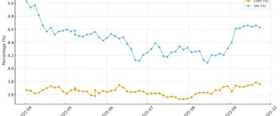 Figuur 2 Eiwit en vet percentages april-september