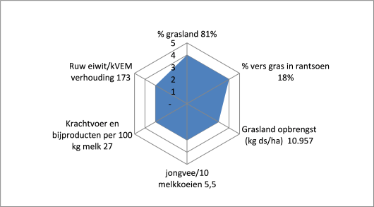 Radardiagram over 2020 van het melkveebedrijf van Teun Wolbink