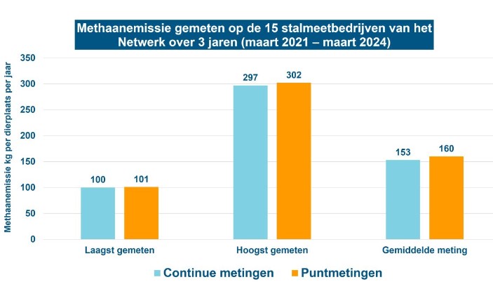 Grafiek 2: Laagst gemeten, hoogst gemeten (per bedrijf gemiddeld over drie jaar) en gemiddelden van methaanemissie (in kg per dierplaats per jaar) gemeten in de stallen van 15 onderzoeksbedrijven van Netwerk Praktijkbedrijven, in de periode maart 2021-maart 2024, op basis van continue metingen en puntmetingen. Grafiek 2: Laagst gemeten, hoogst gemeten (per bedrijf gemiddeld over drie jaar) en gemiddelden van methaanemissie (in kg per dierplaats per jaar) gemeten in de stallen van 15 onderzoeksbedrijven van Netwerk Praktijkbedrijven, in de periode maart 2021-maart 2024, op basis van continue metingen en puntmetingen.