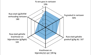 Figuur 2: voorbeeld radar extensief grasbedrijf