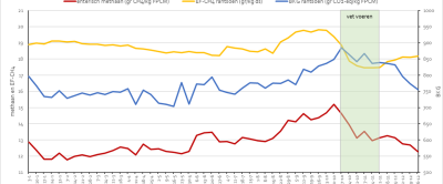 Figuur 1: Verloop van de berekende enterische methaanemissie (gr CH4/ kg FPCM), emissiefactor in het rantsoen (gr/kg ds) en de totale broeikasgasemissie van het rantsoen (gr CO2-eq/kg FPCM)