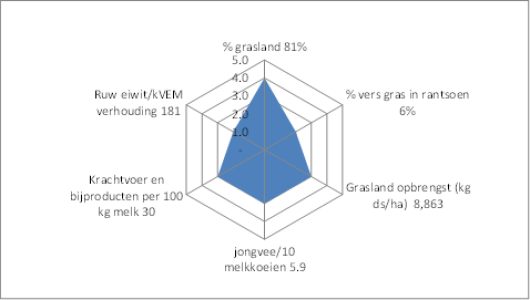 Radardiagram van Andre Banning op basis van resultaten uit de KringloopWijzer 2019 Radardiagram van Andre Banning op basis van resultaten uit de KringloopWijzer 2019