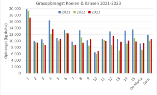 Figuur 1: Netto grasopbrengst (kg ds/ ha) op 16 Koeien & Kansen-bedrijven (incl. De Marke) in 2021-2023.