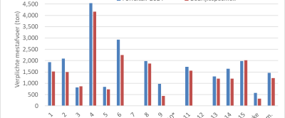 Figuur 4: Verplichte mestafvoer op Koeien & Kansen-bedrijven in 2024 bij toepassen forfaitaire productienormen en bij bedrijfsspecifieke berekening excretie met KringloopWijzer (weergave in tonnen mest bij een standaardgehalte van 4 kg N per ton en 1.5 kg P2O5 per ton).