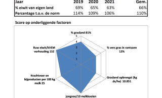 Radardiagram over 2021 van het melkveebedrijf van Teun Wolbink